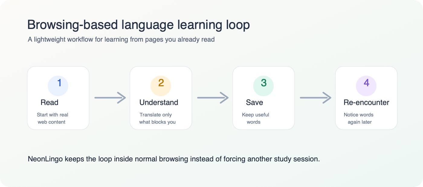 A browsing-based language learning workflow: read, understand, save, re-encounter, and keep browsing.
