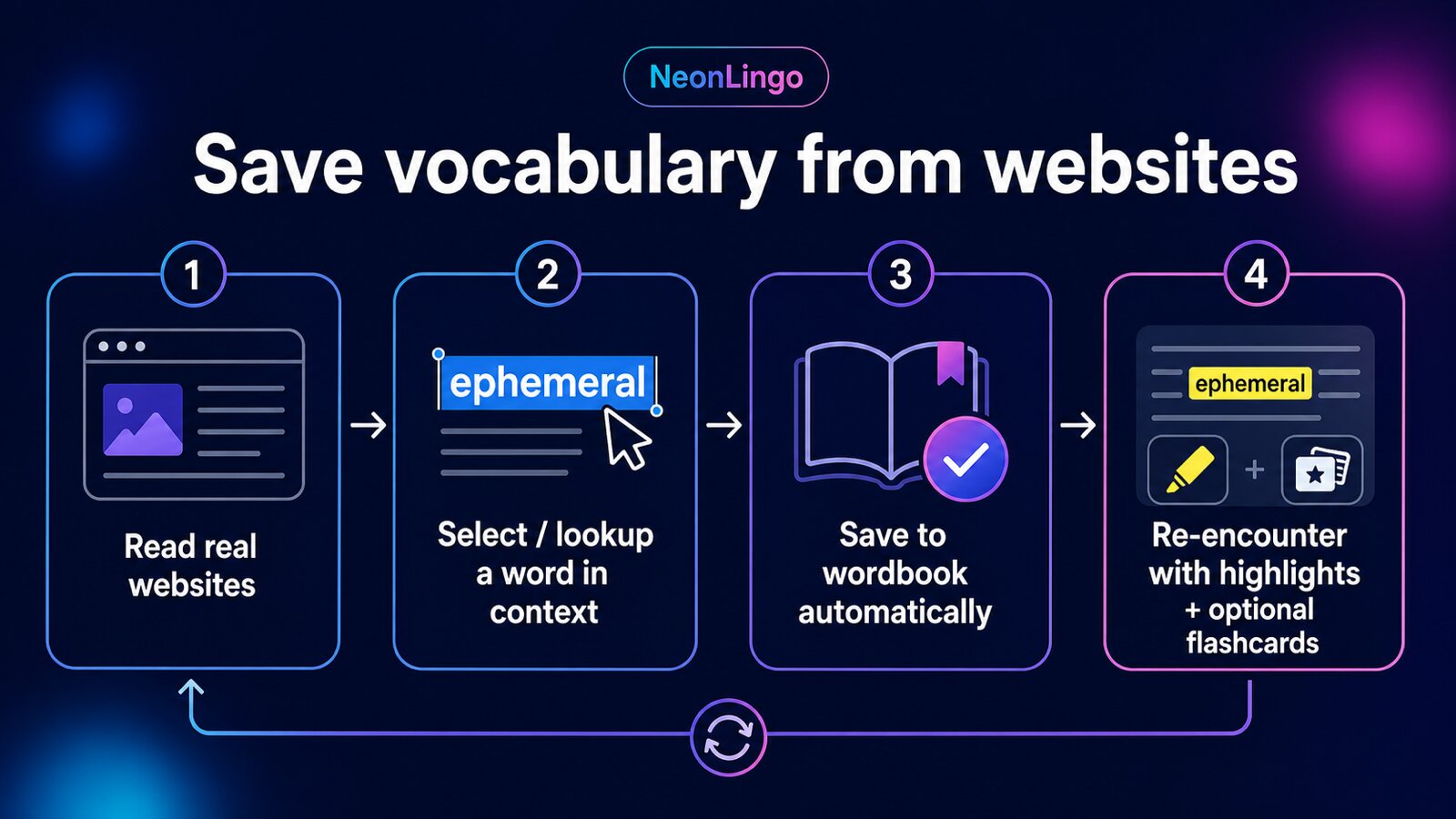 Workflow diagram showing reading, lookup, saving to wordbook, and re-encountering words with highlights